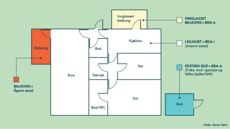 Planskisse som viser hvordan de nye arealbegrepene blir brukt