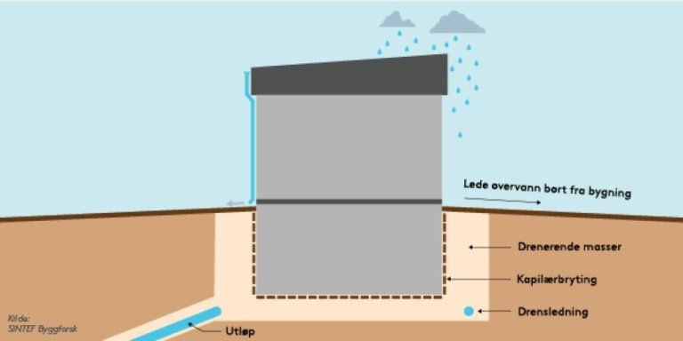 Illustrasjon som viser prinsipper for fuktsikring av konstruksjoner mot grunnen. Kilde: SINTEF Byggforsk