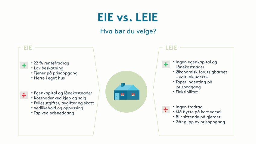 Eie vs leie