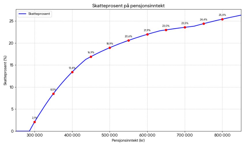 Graf som viser at skatteprosenten øker med inntekten. 