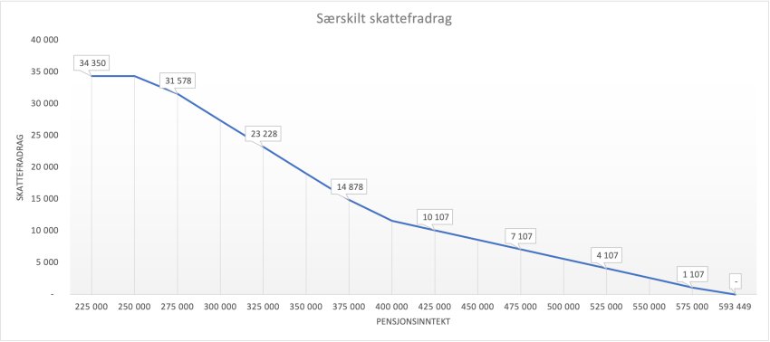 Kilde til grafen: Pensjonistforbundet