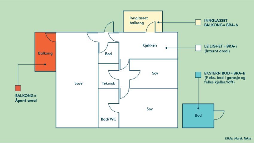 PLANSKISSE: Hvit farge angir BRA-i. Gul farge angir BRA-b. Den eksterne boden er BRA-e (mens den interne boden altså er BRA-i). Samlet utgjør dette BRA. Den åpne balkongen er åpent areal, som ikke inngår i BRA.